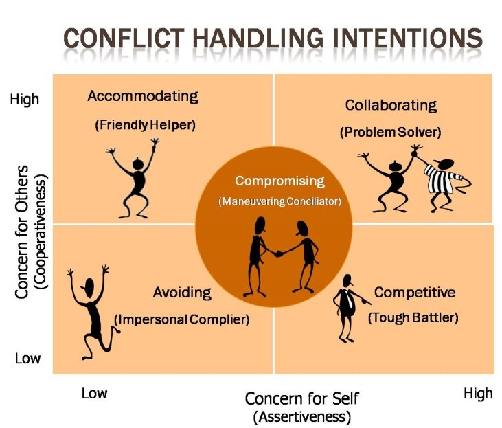 Conflict Management - Management Guru | Management Guru