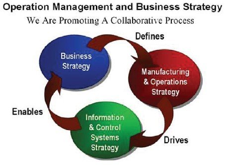 Aim and scope of operations management