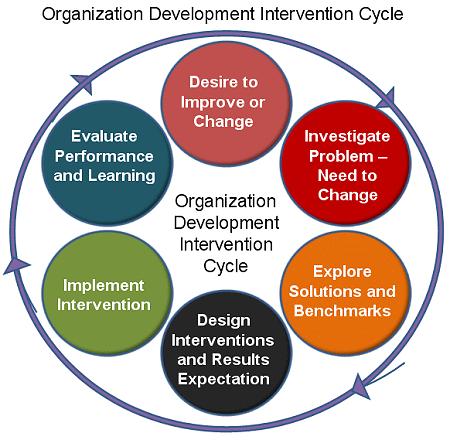 Organizational development and od interventions