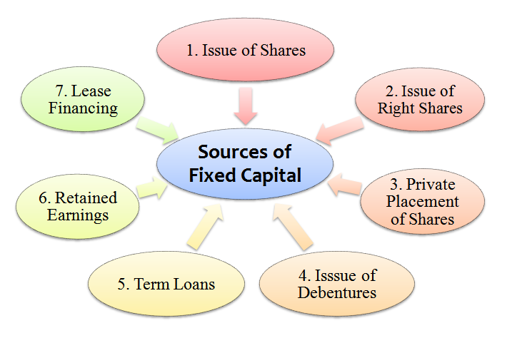advantages of long term financing