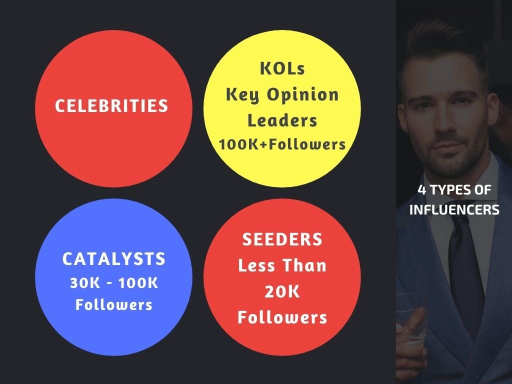 4 types of influencers in social media marketing