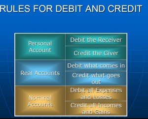 The classification of accounts into real, personal and nominal is based on their nature i.e. physical asset, liability, juristic entity or financial transaction.