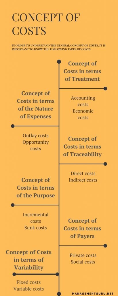 concept of cost