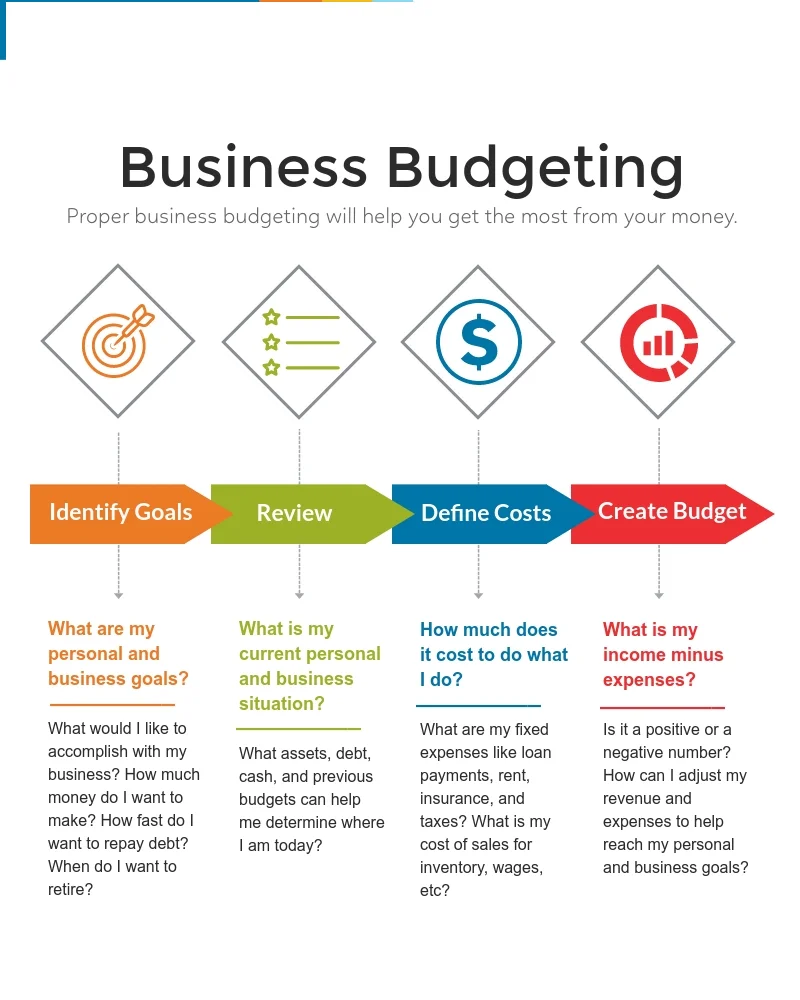 Business Budgeting