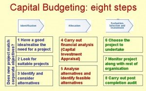 Capital Budgeting is the process by which the firm decides which long-term investments to make.