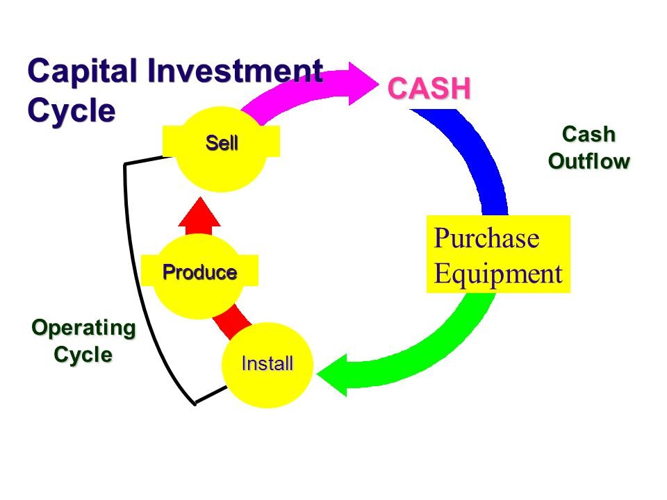 Capital Investment Cycle