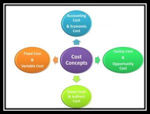 Concept of Cost