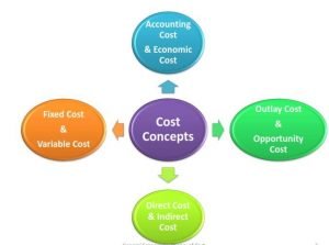 Concept of Cost