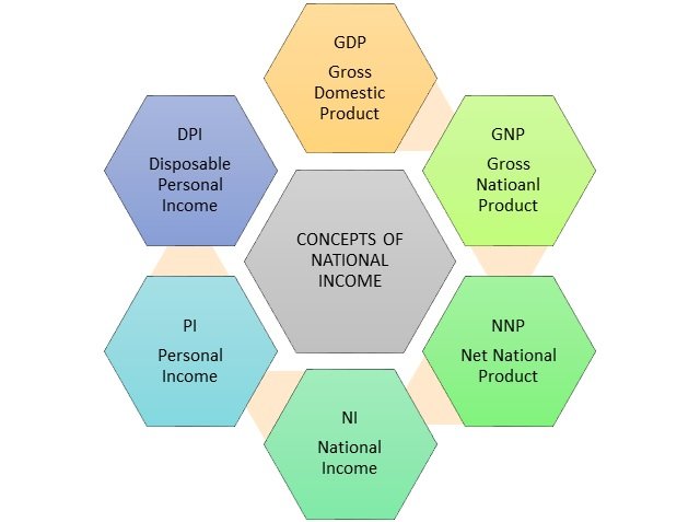 Concepts of Natioanl Income