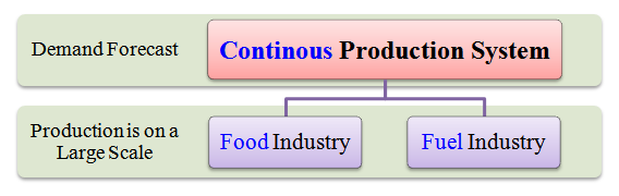 types of production systems
