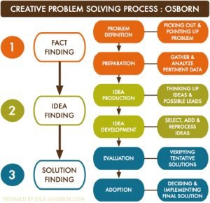 Process of problem solving