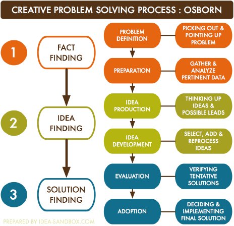 problem solving process guide deloitte