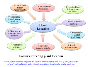 factors affecting plant location