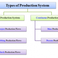 Batch and Jobshop Production
