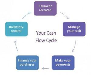 Debtor management means the process of decisions relating to the investment in business debtors.