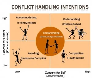 Conflict management is the process of limiting the negative aspects of conflict while increasing the positive aspects of conflict.