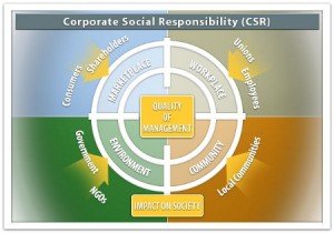 Corporate Social Responsibility (CSR) is defined as the voluntary activities undertaken by a company to operate in an economic, social and environmentally sustainable manner.