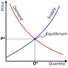 Theory of demand and supply