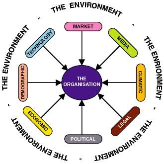 factors of external environment of business