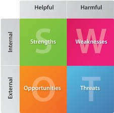 SWOT and synergy
