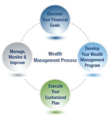 wealth management