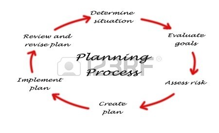 nature of organizational planning