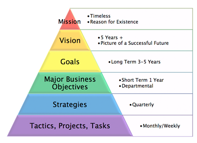 Strategic vision for success.