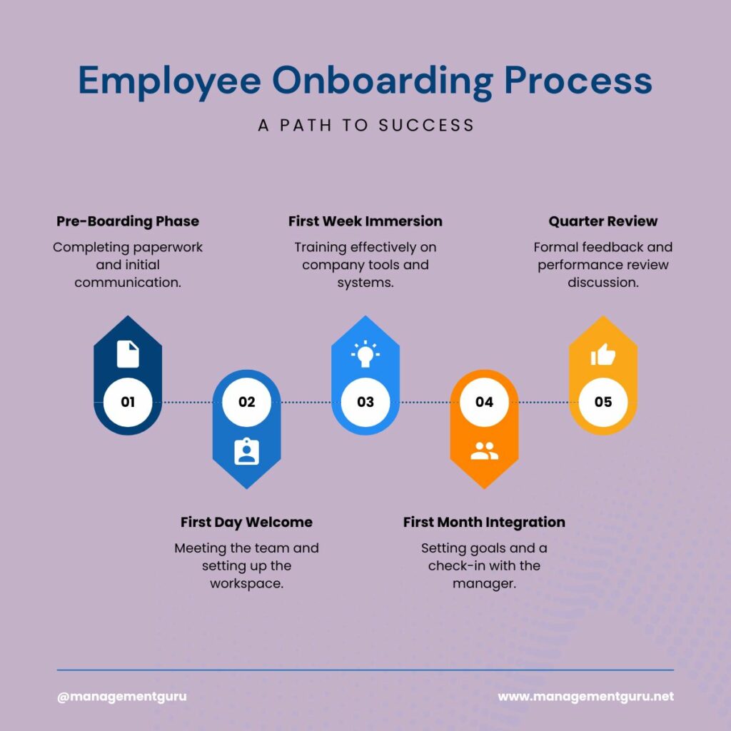 Employee onboarding process.
