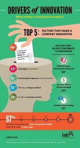 Factors that make a company innovative