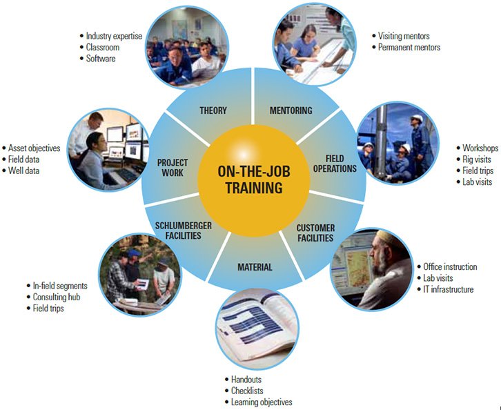 What does it mean on the job training