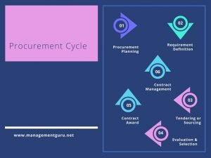 Procurement Cycle