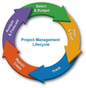 Project management is the process and activity of planning, organizing, motivating, and controlling resources, procedures and protocols to achieve specific goals.