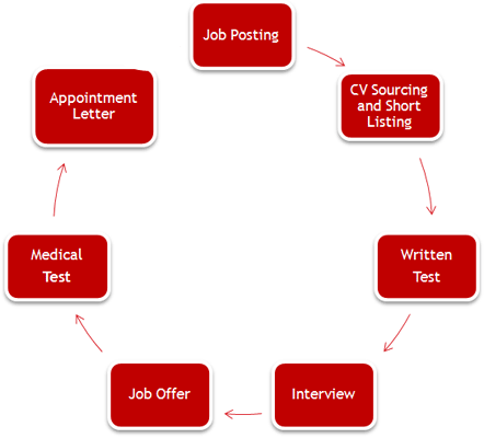 HR selection process