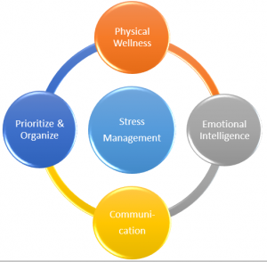 Stress management refers to the wide spectrum of techniques and psychotherapies aimed at controlling a person's levels of stress, especially chronic stress, usually for the purpose of improving everyday functioning.