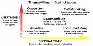 The Thomas–Kilmann Conflict Mode Instrument (TKI) is a conflict style inventory, which is a tool developed to measure an individual's response to conflict.