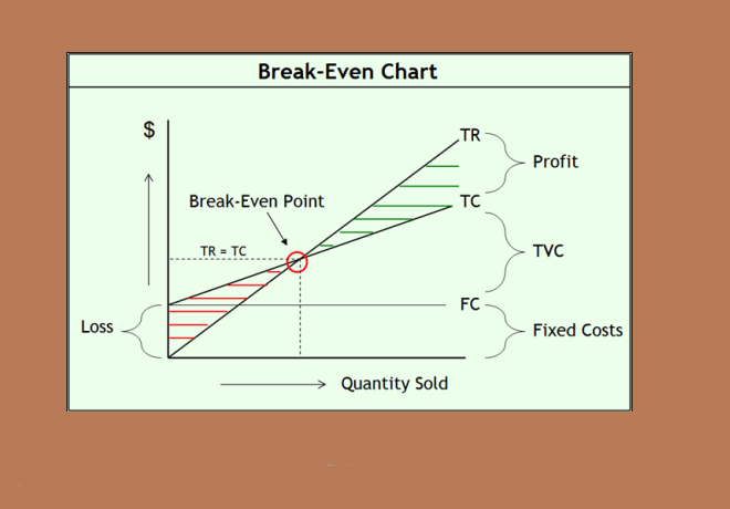 break even chart