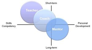 Coaching is task oriented. Mentoring is relationship oriented.