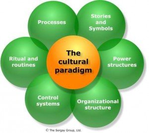 Organizational culture is the behavior of humans within an organization and the meaning that people attach to those behaviors.