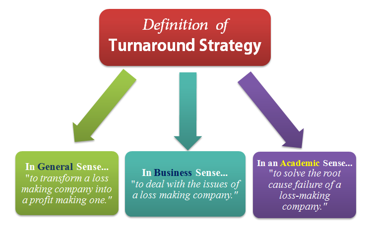 What is turnaround strategy? Turnaround strategy means to convert, change or transform a loss-making company into a profit-making company.