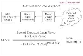 NPV and Internal rate of return
