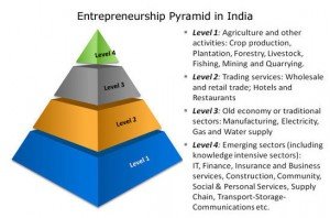 entrepreneurship in india