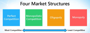 four market structures