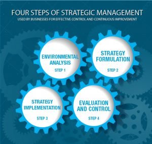 four steps of strategic management
