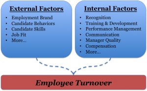 Employee turnover and employee attrition both occur when an employee leaves the company.