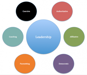 Learn about different leadership styles including transformational leadership, charismatic leadership, bureaucratic leadership and servant leadership.