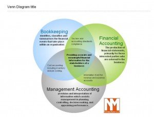 Management accounting provides information to people within an organization while financial accounting is mainly for those outside it, such as shareholders
