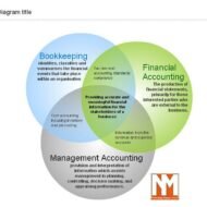 Management vs. Financial Accounting
