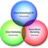 The Integrated Marketing Framework