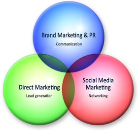 Strategy aimed at combining different marketing methods such as mass marketing, one-to-one marketing, and direct marketing.
