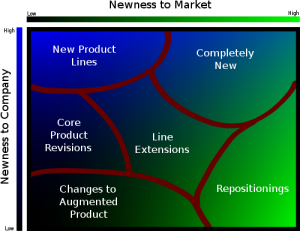 In business and engineering, new product development (NPD) is the complete process of bringing a new product to market.